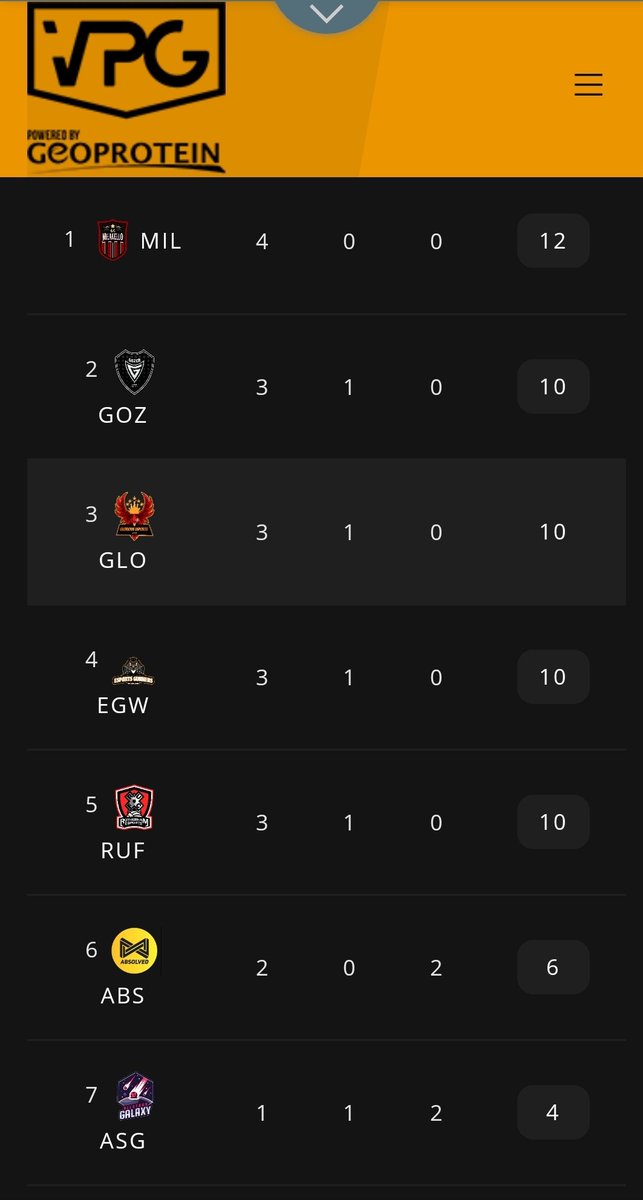 eSportsDelPiero's tweet photo. Leaguetable. @Official_VPGW PREMIERSHIP @GoZerGaming #letsgetitGozer https://t.co/4QXXcJzVXA