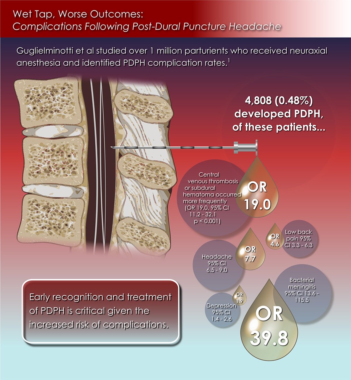 Anesthesia&Analgesia on Twitter "November 2019 Infographic Wet Tap