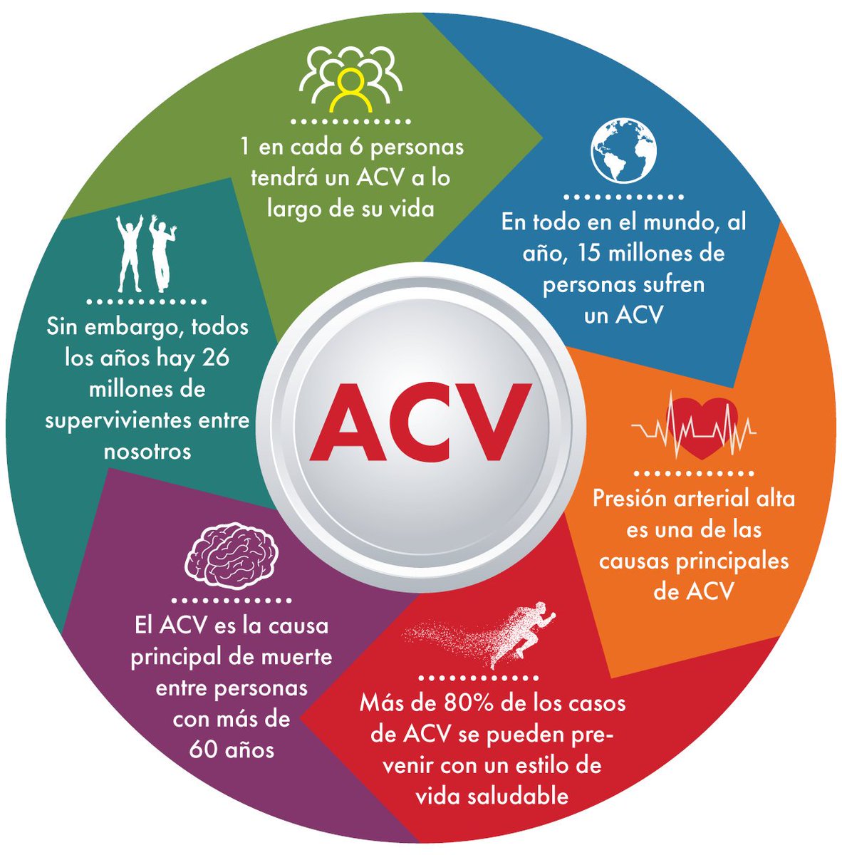 Hoy se celebra el Día Mundial Del Accidente Cerebrovascular (ACV), también conocido como ataque cerebral, es una afección causada por el bloqueo del flujo sanguíneo (ACV Isquémico) o por la ruptura de los vasos sanguíneos (ACV Hemorrágico)
#DiaMundialDelAcv
#AprendiendoCadaDia