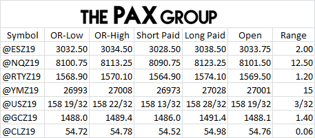ThePAXGroup's tweet photo. We trade a momentum style. If there is no momentum we don't need to trade. That said, we share our trade levels every day.
$SPX $NQ $RTY $YM $CL $GC $ZB #openingrangebreakout https://t.co/dExUjh88JU