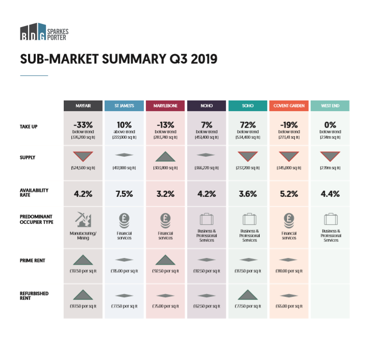 BDG_SP's tweet photo. Please see below the summary from our latest West End Offices Sub-Market Research. 
 
Should you have any questions regarding the research please contact a member of the team. A full copy of the report can be found here: https://t.co/IR7lH6pBSJ

#offices #westend #research #q319 https://t.co/WdBFMCs4jG