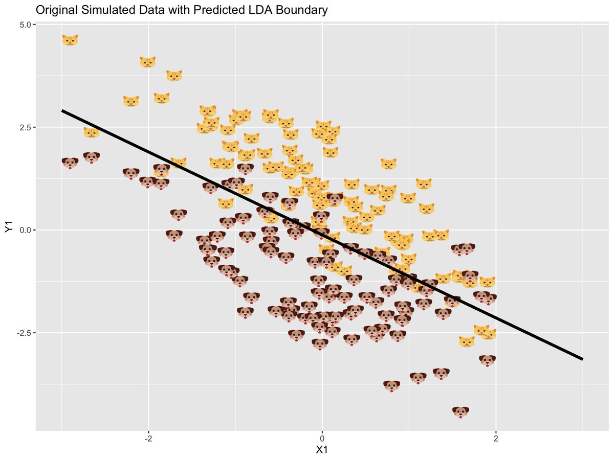 OmniAnalytics's tweet photo. A brand new package for linear, regularized, and flexible #discriminant analysis called #discrim has been released as part of the #tidyverse. Here we simulate linearly-separable pet 😺|🐶 data and use the package to find the #classification boundary. #rstats #tidytuesday https://t.co/605qvI7ary