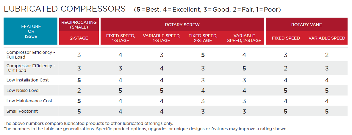 GDproducts's tweet photo. Do you know you want a lubricated air compressor but not sure on which technology is best for your application? Here's a quick guide that ranks features on a scale from 1-5. As always, reach out to your local, authorized Gardner Denver distributor to discuss your specific needs. https://t.co/kH5S7d4Qu0