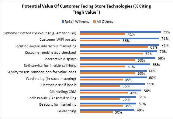 If money were no object, 73% retailers said they'd get more technology into their stores. Money doesn't have to be an object retailers...it's about proving ROI via solid measurement and case studies. We can help, reach out to us today ! #ComQi #RetailTech
rsrresearch.com/research/what-…