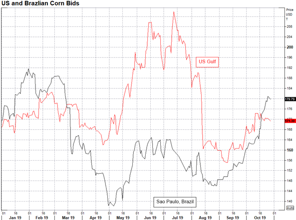 Allendale_inc's tweet photo. US #corn is now cheaper than #Brazil. https://t.co/JJAVnByUeF
