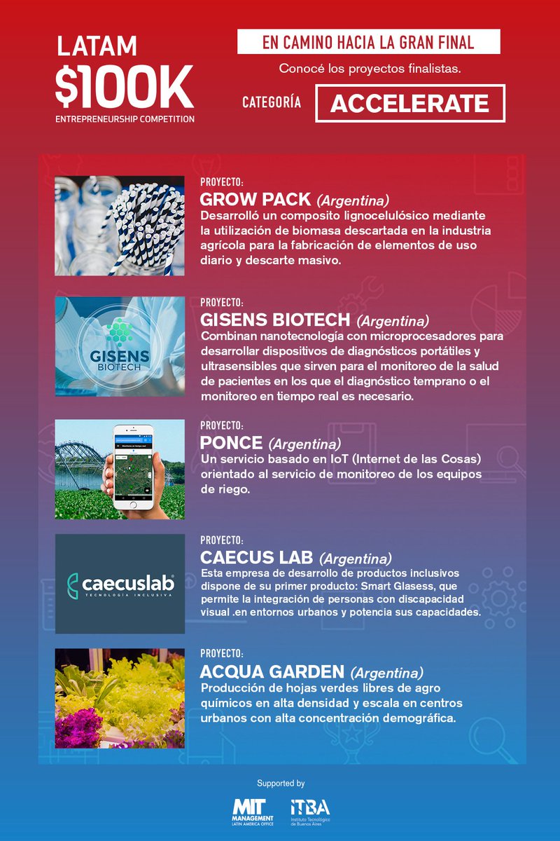 ITBA's tweet photo. #100KLATAM | ¿Ya sabés cuáles son los finalistas de la categoría Accelerate?
Felicitamos a Grow Pack, @GisensB, @AcquaGardenArg, #CaecusLab, y #Ponce por llegar a la final de la competencia. 👏👏👏
➡ https://t.co/9H7FgtHCMb https://t.co/G8NWS9QWwq