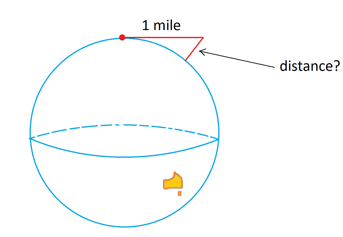 jamestanton's tweet photo. From a conversation with @Mathgarden: Have you an intuitive sense of the curvature of the Earth? Draw a 1-mile segment tangent to surface. What's your guess as to the distance back to surface at endpoint? What is the actual value? (Assume perfect sphere, R=3963 miles.) https://t.co/Jy7lKWOgXD