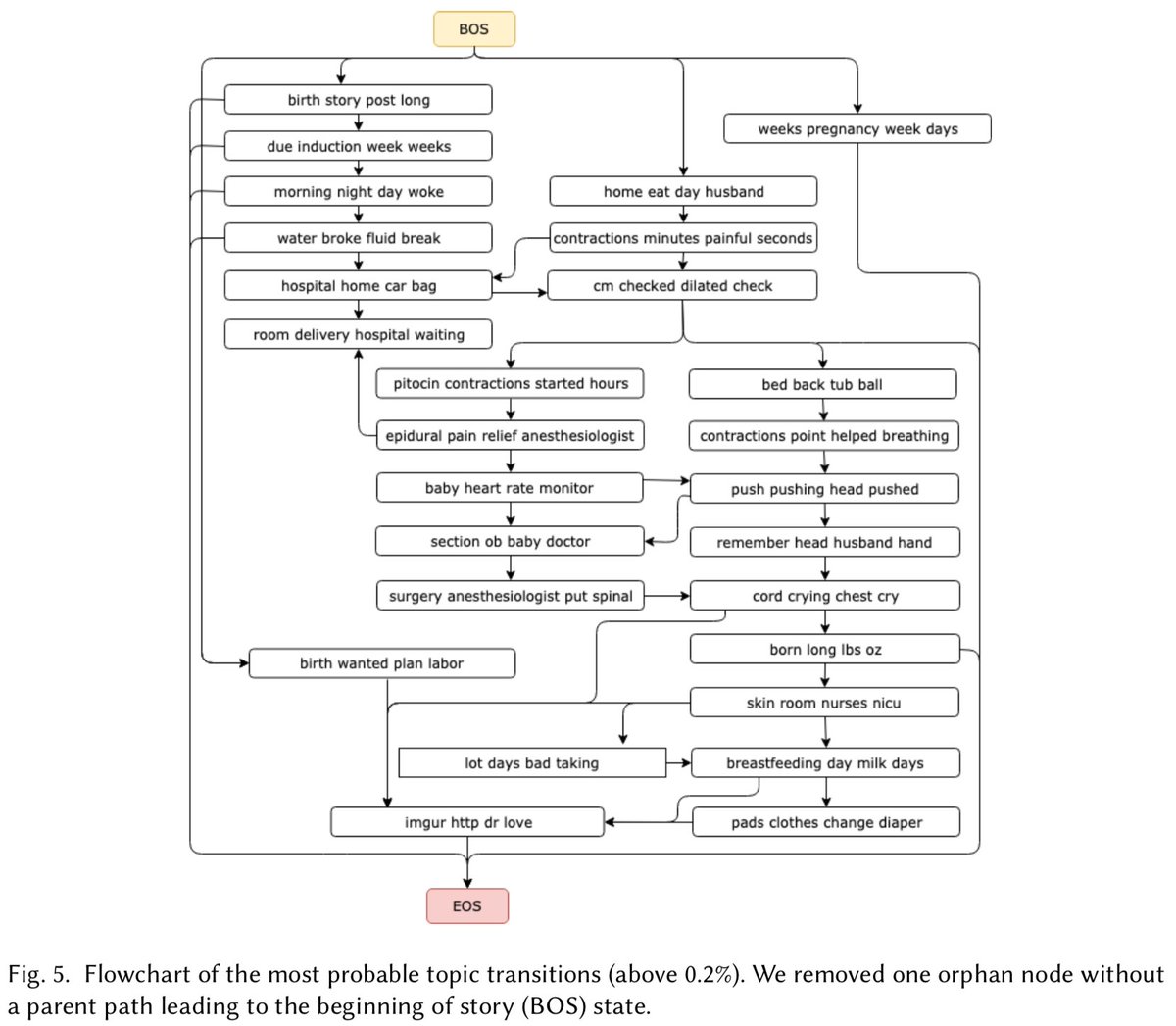 Maria Antoniak (@maria_antoniak) on Twitter photo What can we learn from a set of 3000 birth stories? 🐣 <a href="/dmimno/">David Mimno</a>, <a href="/karen_ec_levy/">Karen Levy</a>, and I explore an online community's shared understanding of childbirth through a computational analysis of narrative patterns and power dynamics. #CSCW2019 What can we learn from a set of 3000 birth stories? 🐣 <a href="/dmimno/">David Mimno</a>, <a href="/karen_ec_levy/">Karen Levy</a>, and I explore an online community's shared understanding of childbirth through a computational analysis of narrative patterns and power dynamics. #CSCW2019