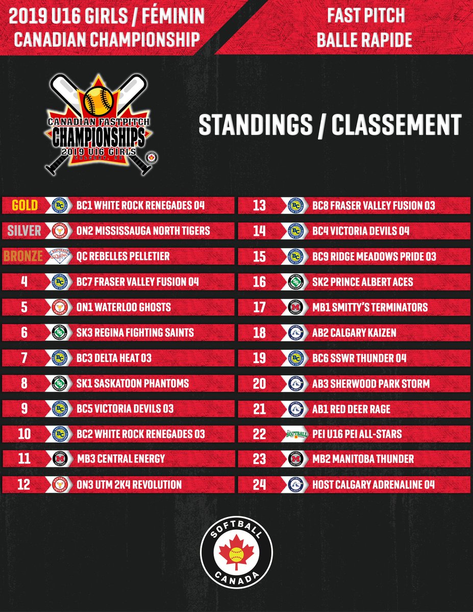 Here is the U16 Girl’s Canadian Championship All-Star Team, Individual Award Recipients and Final Standings presented by <a href="/RawlingsSB/">Rawlings Softball</a>. Thank you to <a href="/SoftballAlberta/">Softball Alberta</a> and the @2019U16 host committee in Calgary, Alta. Congratulations to all! #2019Canadians