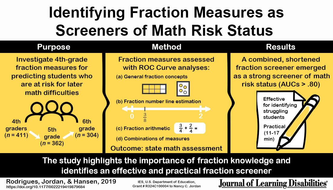 rodriguesjm6's tweet photo. A visual abstract of our fractions screener article in Journal of Learning Disabilities with @Dr_nancyjordan & @Nicole_M_Hansen
https://t.co/F6YADn971f
Want to share your research with visual abstracts? Learn how in the thread! @SAGE_EdResearch #EdVisualAbstract #VisualAbstract https://t.co/4j5O0FKD1S