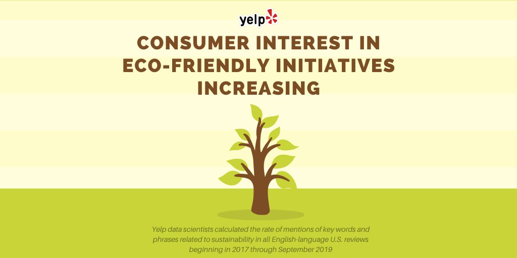 YelpIndy's tweet photo. Consumers are caring more about sustainability and we found increases in these words on Yelp: https://t.co/McxU4DgJhW

-19% increase of 'sustainability' 
-21% increase of 'recycling'
-66% increase of 'composting'
-100% increase of 'eco-friendly'
-1357% increase of 'paper straws' https://t.co/X0eINHTbMU