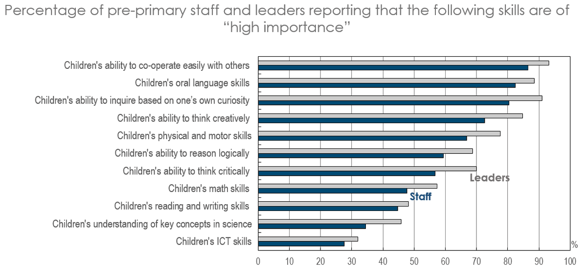 What skills do staff and leaders in early education think are most important for children to prepare them for the future? ♟️💡

Find out in the 𝗧𝗔𝗟𝗜𝗦 Starting Strong report ➡️ bit.ly/TALISStartingS…

#TALISStartingStrong