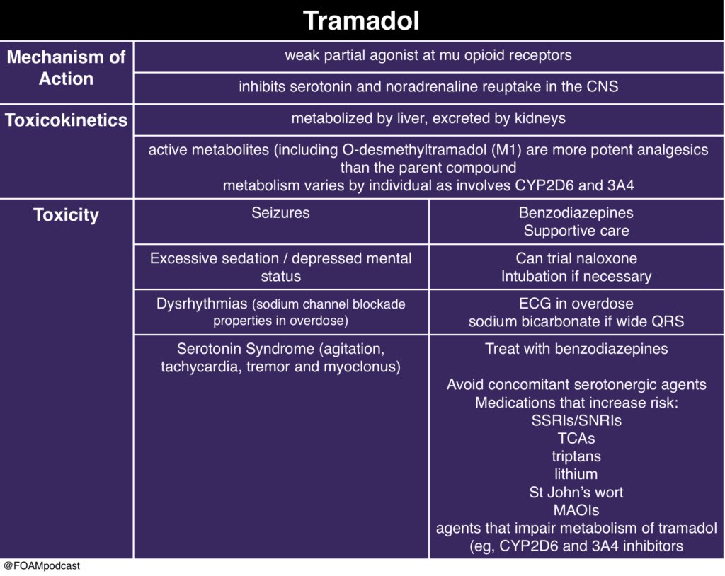 jeremyfaust's tweet photo. How important are those “Black Box” warnings on a variety of drugs? Find out in another new @FOAMpodcast which we based on a great #acep19 lecture by @PharmERToxGuy Bryan Hayes #foamed
Stream: https://t.co/THKFsbeQ9t
iTunes: https://t.co/Jjhmoip7QQ
Blog: https://t.co/Jjhmoip7QQ https://t.co/WIe4e4wSGO