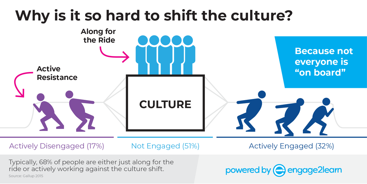 engage_learning's tweet photo. Ever wonder why it's so hard to shift the culture of a district? Because not everyone is on board! If you want to shift the culture of your district, you need the 3Cs of culture design: Clarify, Codify, and Coach your culture. #TXASCD19 @txascd 
https://t.co/Z19irwg3yM https://t.co/EmAZescj3l