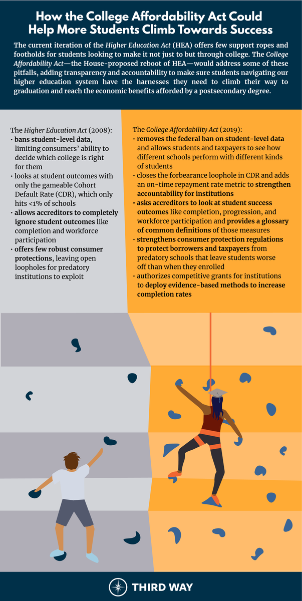 minDcheng's tweet photo. i made this infographic about how the #CollegeAffordabilityAct updates the #HigherEd Act to better serve &amp; support students. i also got to include WAY too many rock climbing puns. https://t.co/bhuhYFGGoi https://t.co/Nz6T8NQIuT