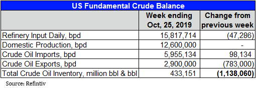 krista_kuhl's tweet photo. US #crudeoil inventories expected to decrease by 1.14 million bbl for week ending October 25th. #WeeklyPetroleumStatusReport #RefinitivOilResearch #eia 
@RefinitivEnergy
    #Eikon  #OOTT https://t.co/Jpz6zMrCH1