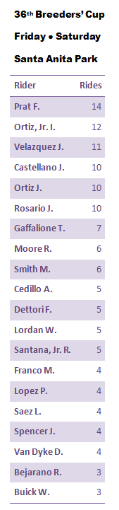 GaryDougherty's tweet photo. 36th Breeders' Cup

Jockeys with 3+ assignments this Friday, Saturday

43 riders w/ at least one

Flavien Prat named to ride in all 14 races https://t.co/sv3NcHNnfI