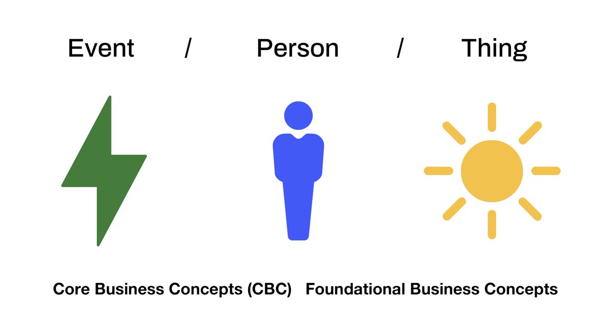 What is #ELM Ensemble Logical Modeling #BusinessDriven ELM Facilitated Workshops #EnsembleModeling #DataVault #EnterpriseIntegration New Playlist of Video Lessons uploaded youtube.com/playlist?list=…
