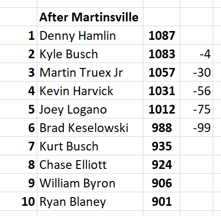 AM1520Justin's tweet photo. #NASCAR classic points standings after Martinsville. Hamlin would have taken the lead from Busch, who has led nearly all season. Hamlin has never won the 'classic' title. #Martinsville #FirstData500 @NASCARonReddit #NASCARPlayoffs https://t.co/YAWXs4dRFM