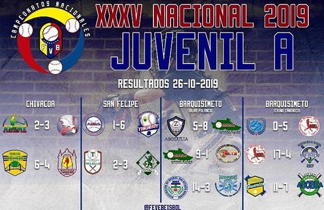 Asobemiranda's tweet photo. #Resultados
26/10-27/10
Campeonato Nacional XXXV Juenil "A" 
•
Miranda a 4tos de Final ⚾️💥 https://t.co/b2hmh5vwiE