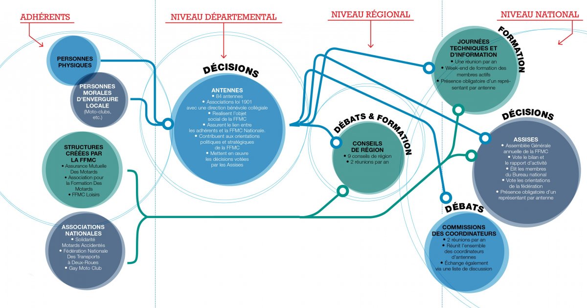 ffmcnat's tweet image. FFMC : démocratie participative en action dlvr.it/RHC0jb