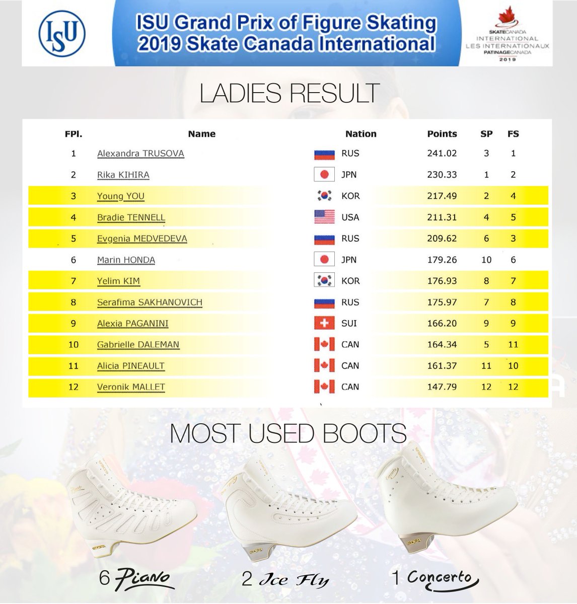 edeaskates's tweet photo. 🏆#edeafamily results at #SkateAmerica !🏆
Greta job guys! 🔥 Now let's get ready for the 3rd event in Grenoble this weekend!
#edeaskates #edeaicefly #edeapiano #edeaconcerto #edeaflamencoice https://t.co/Pb4nLA4Msx