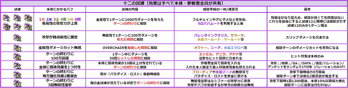 クロム ルシファーhard ダーク ラプチャー Hl について特殊やら効果やら現在までの情報をゴチャゴチャとまとめてみました 被ダメージはソロ観測なので少し盛り気味 あくまで目安として 目が痛くなりそうなので注意 私は痛い