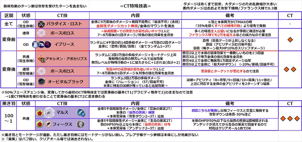 クロム ルシファーhard ダーク ラプチャー Hl について特殊やら効果やら現在までの情報をゴチャゴチャとまとめてみました 被ダメージはソロ観測なので少し盛り気味 あくまで目安として 目が痛くなりそうなので注意 私は痛い