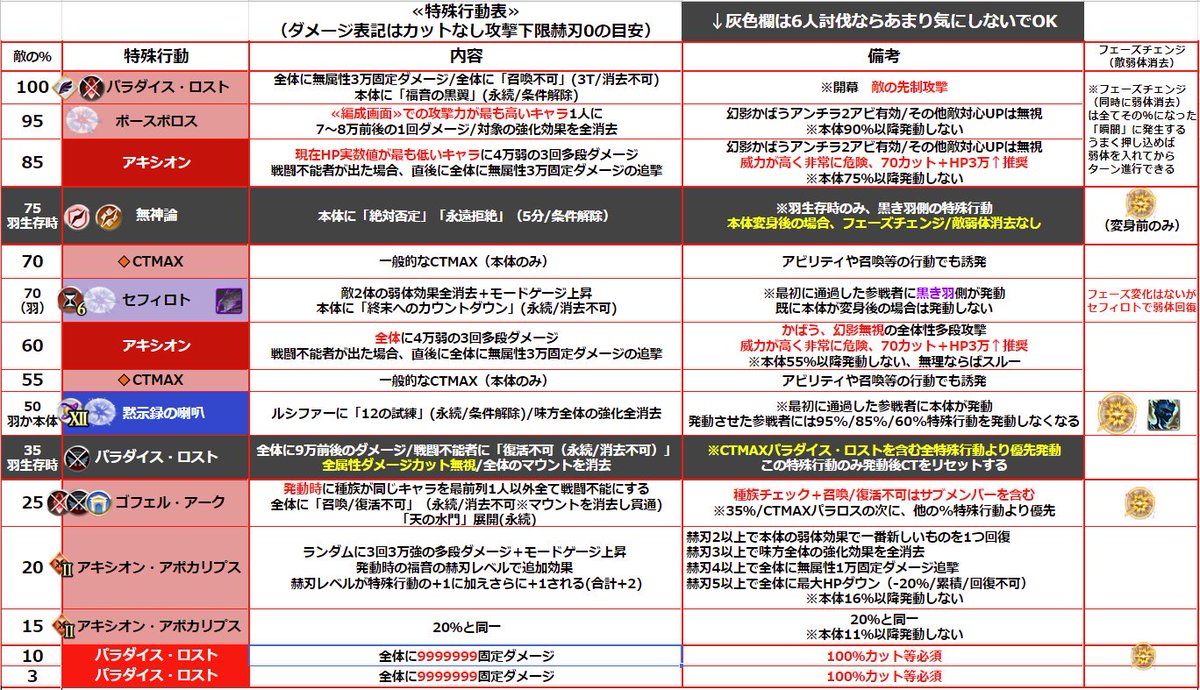 クロム ルシファーhard ダーク ラプチャー Hl について特殊やら効果やら現在までの情報をゴチャゴチャとまとめてみました 被ダメージはソロ観測なので少し盛り気味 あくまで目安として 目が痛くなりそうなので注意 私は痛い