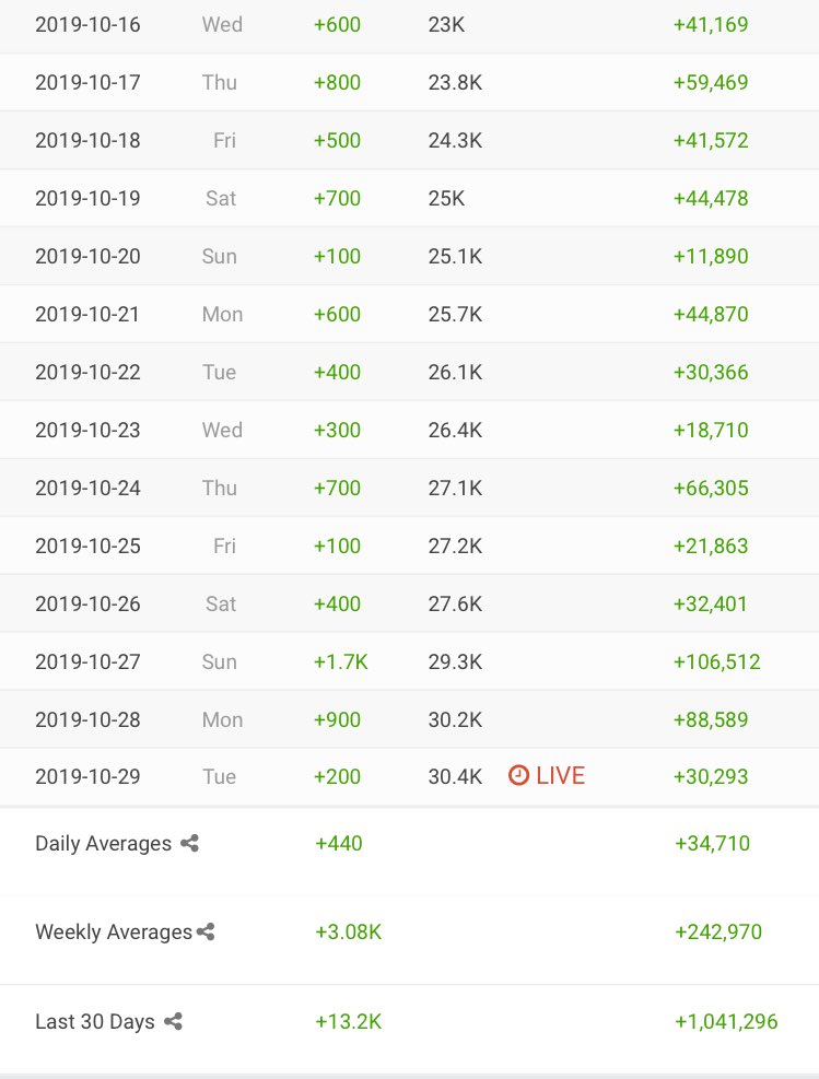RijkRainMan's tweet photo. Wauw ik heb 3,5 jaar lang videos geüpload voor bij elkaar opgeteld 1 miljoen views en opeens heb ik 1 miljoen views in 30 dagen #leukwel https://t.co/PsSEXDPoGq