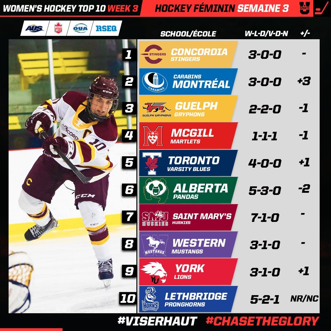 Sitting at top the Canada West standings <a href="/HornsWHockey/">Horns Womens Hockey</a> cracks the <a href="/USPORTSca/">U SPORTS</a> Top this week @ #10 #GoHorns