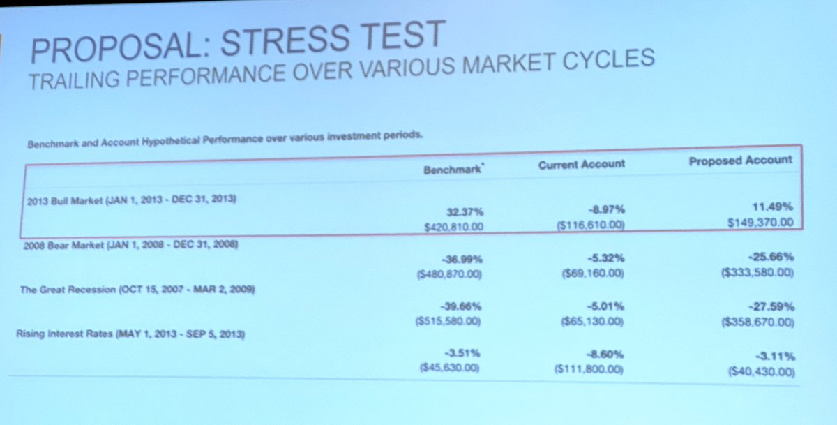 craigiskowitz's tweet image. .@LPL + @AdvisoryWorld has added stress testing to their proposal generation that enables advisors to show clients how their portfolio would have performed under various adverse market conditions #T32019