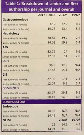 drkeithsiau's tweet image. How often do women appear as first or senior author in GI journals? Is this a metric for journals to monitor? Fantastic work from team @PopovVioleta #ACG2019 

@AmCollegeGastro @BSGSWiG @UEGJournal @drhfidler @drmanmeetm @SiwanTG @WomeninEndo @Gut_BMJ @DCharabaty @GutGirlMD