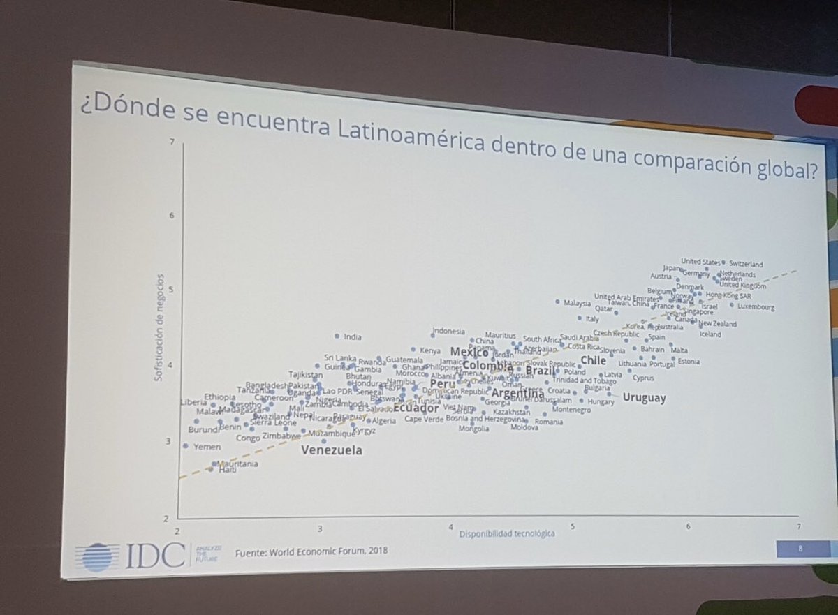 AndeanTradeSA's tweet photo. Latinoamerica a nivel global! La tecnología es capaz de diferenciar la economía en los países. Según World economic forum #andeantrade https://t.co/2XyP4hju3G