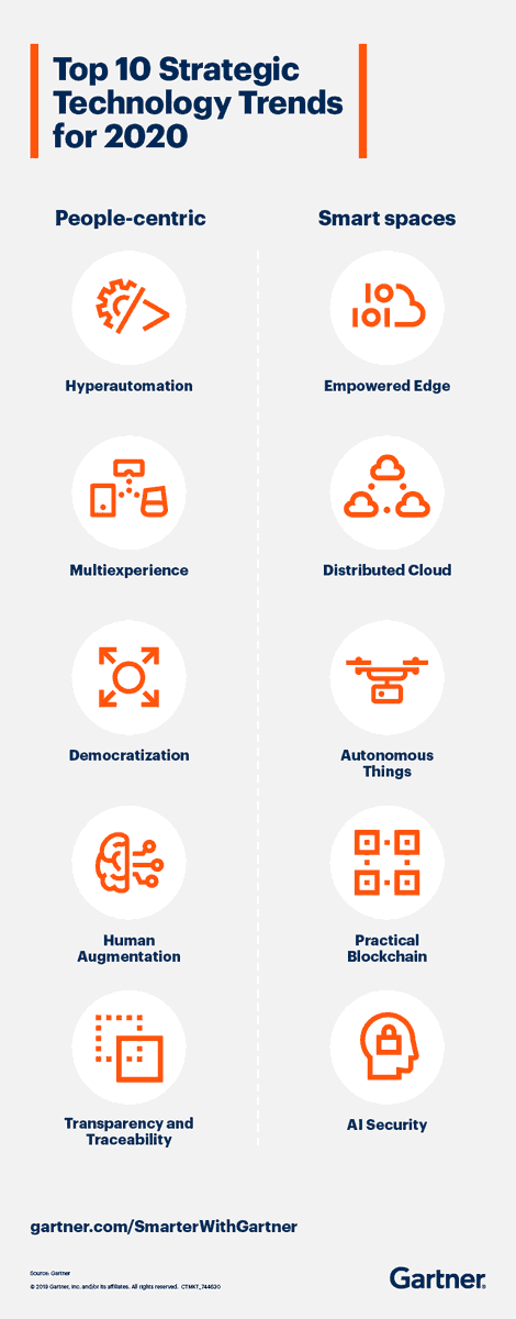 ErwanLC's tweet photo. Si vous êtes passés à côté des 10 tendances du @Gartner_inc pour 2020.
Ravi de constater une fois encore que le groupe 
@talan_fr
 accompagne ses clients sur 8 des 10 thèmes
#innovation https://t.co/I8O8rZPOMl