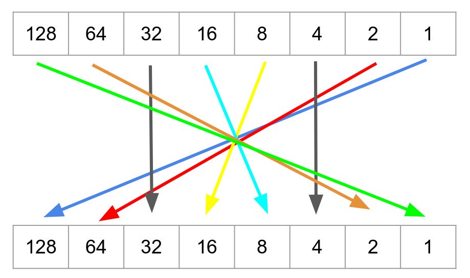 If you diagram out what's happening, it makes slightly (BUT ONLY SLIGHTLY) more sense.It kinda looks like they started with a a "reverse the order of these bits" function but then switched it so the 4 and 32 don't get switched, they just go straight through.