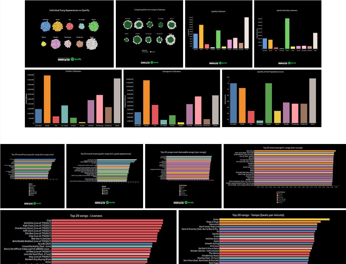 theGeekyMidget's tweet photo. A while ago, I started this #Afrobits (@Spotify Data Analytics & Visualization) project that a lot of people found really interesting.
Finally putting out the full slideshow. You can see all my findings here:
(Data: June-July, 2019)
https://t.co/eXkVkC86zI https://t.co/rmi47UM7rm