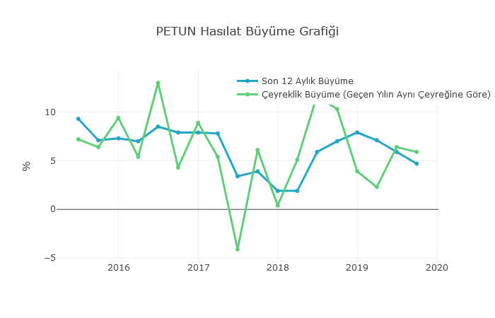 BorsaMorsa_com's tweet photo. #PETUN da yıllardır süren düşük oranlı büyüme devam ediyor. İyi bir reel büyüme ivmesi kazanabilse farklı bir performans ortaya koyabilirdi. https://t.co/Xhv336QBqE