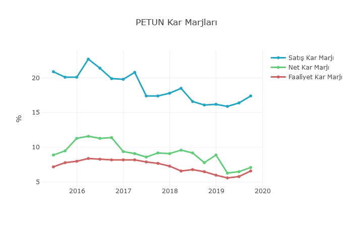 BorsaMorsa_com's tweet photo. #PETUN ...düşük büyümenin devam etmesine rağmen son 2 çeyrektir brüt ve net kar marjlarında meydana gelen artış olumlu... https://t.co/VtTLC9VqyO