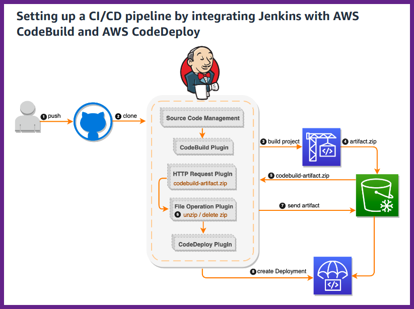 jeffbarr's tweet photo. #AWS DevOps Blog - Setting up a CI/CD pipeline by integrating Jenkins with AWS CodeBuild and AWS CodeDeploy - https://t.co/dYFIDVaQBM [Fixed the Link] https://t.co/JYjZgJO4NI