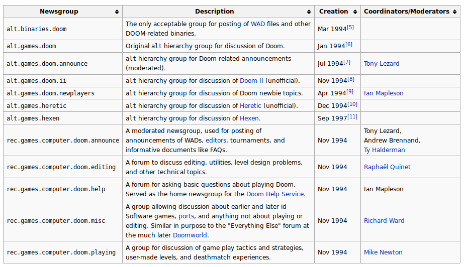 There was later a whole set of Doom-related newsgroups for Doom, but they didn't start getting created until January, 1994.  https://doomwiki.org/wiki/Usenet_groups