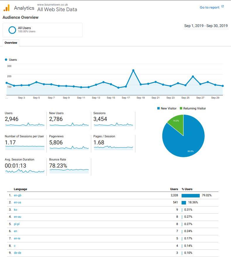 bournetownuk's tweet image. Just look at the number of visitors to BourneTown.co.uk for September this year! Hopefully as we continue to improve and expand our content, the number of visitors will continue to increase. #bournecommunity #bournelincs #communitywebsite #fundedbyadvertising