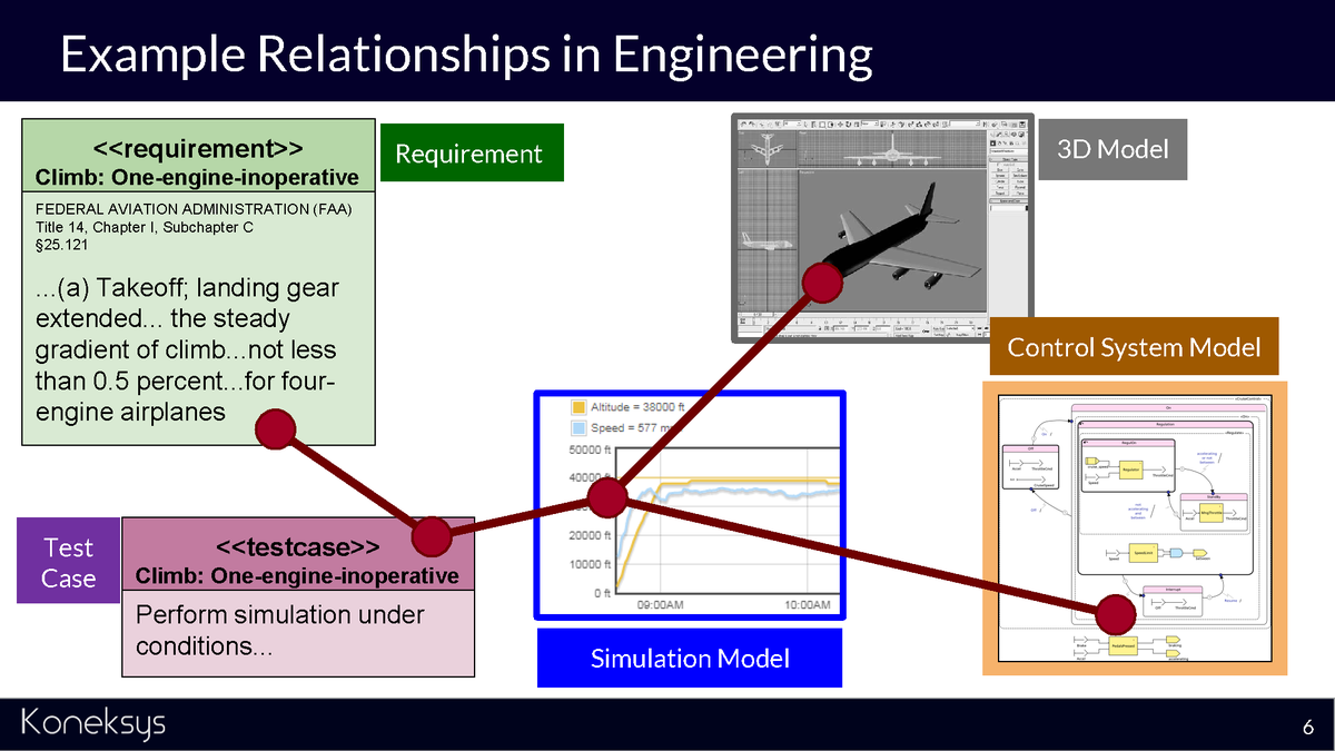 AxelReichwein's tweet photo. Engineers need GRAPHs. Engineering graphs can be built at scale by standardizing #APIs of data sources. OSLC defines a standard API by combining concepts of REST and Linked Data. Link to OSLC presentation given at @iswc_conf in Auckland by @Fernando_LpzV: https://t.co/k1NumG3b6q https://t.co/o26TSJyUV3