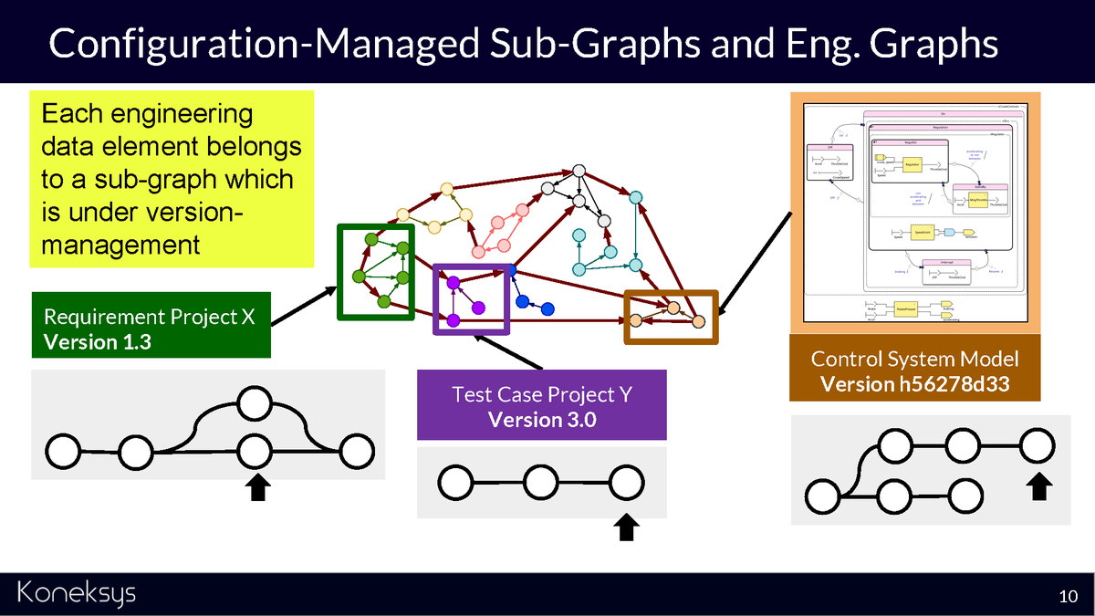 AxelReichwein's tweet photo. Engineers need GRAPHs. Engineering graphs can be built at scale by standardizing #APIs of data sources. OSLC defines a standard API by combining concepts of REST and Linked Data. Link to OSLC presentation given at @iswc_conf in Auckland by @Fernando_LpzV: https://t.co/k1NumG3b6q https://t.co/o26TSJyUV3