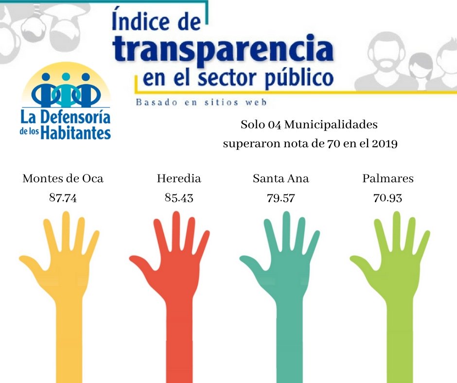 defensoriacr's tweet photo. #Reprobaron 77 Municipalidades reprobaron transparencia en sitios web, según estudio @defensoriacr y @CicapUCR Solo 04 Gobiernos Locales obtuvieron nota superior a 70 acceso a información, participación ciudadana, datos abiertos, rendición de cuentas. Inf https://t.co/8w36KHxj0J https://t.co/kIpPiyqZzP