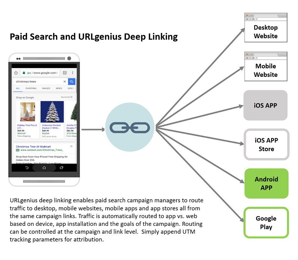 Did you know you can link to your mobile app for iOS and Android from paid search without installing SDKs while controlling the fallback to go to a website or right app store?  app.urlgeni.us/blog/paid-sear… <a href="/URLgenius/">URLgenius</a> #mobilegrowth #agencies #marketingtips #deeplinking #appdeeplinking