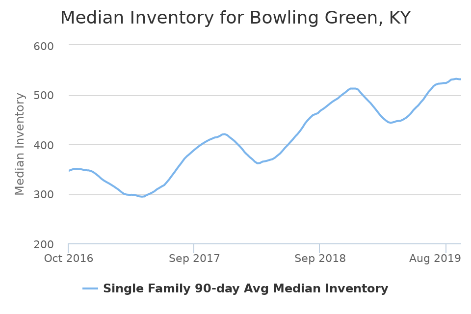 JillAustinRemax's tweet photo. Here are the inventory levels for Bowling Green, KY. If you're considering adding your home to that inventory, we should talk!

Let me help you find your way home~Jill  
#allthingshome
#home https://t.co/uFCBP8Vo8l https://t.co/ktj8ZEdwLX