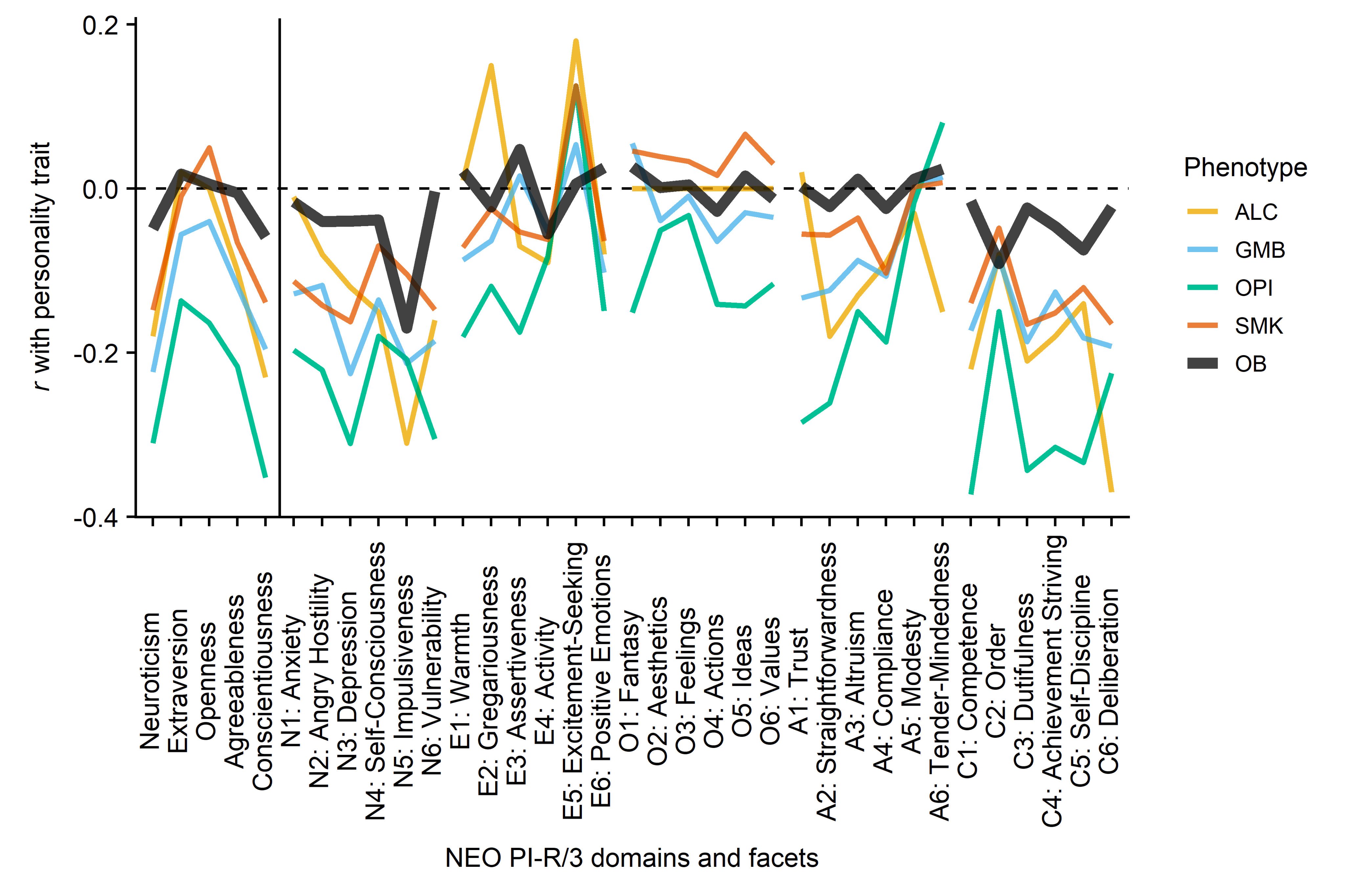 Uku Vainik When Exploring Behavioural Overlap Between Obesity And Psychiatric Conditions Psych We Found Similarities With Mood Disorders Obsessive Compulsive And Cluster B Personality Disorders Again Facets Right Provided More