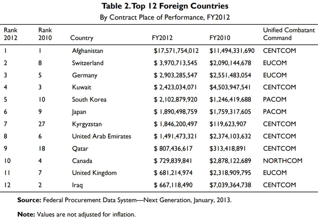 2010 해외에서 집행된 미군비용