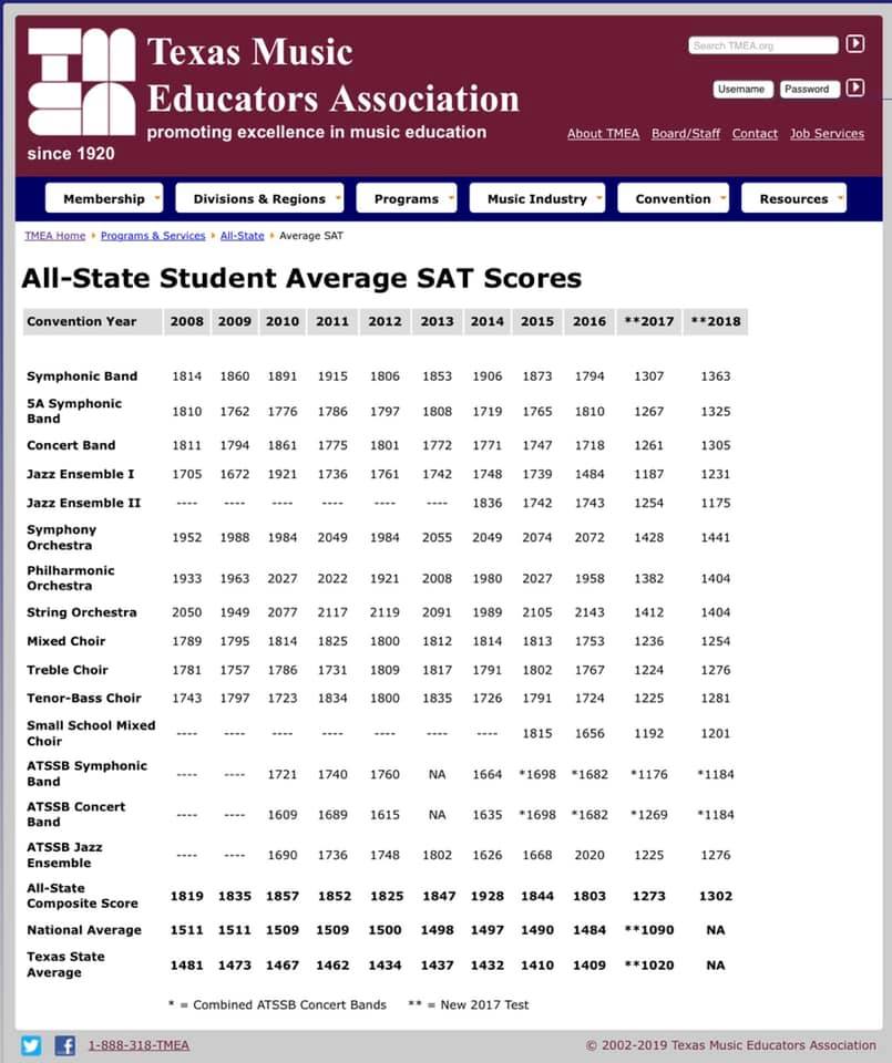 DirectorsAssist's tweet photo. Each year the Texas Music Educators Association gathers all SAT scores from every all state musician, then creates the average of each ensemble and finally averages the scores of all the groups.  check it out! How incredible is this??#TMEA #SATScores #SmartMusicians https://t.co/El4066JNjt